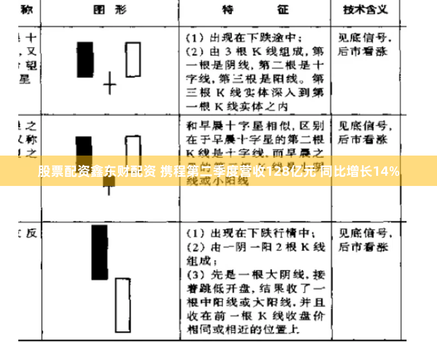 股票配资鑫东财配资 携程第二季度营收128亿元 同比增长14%